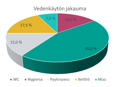 Vedenkäytön jakauma